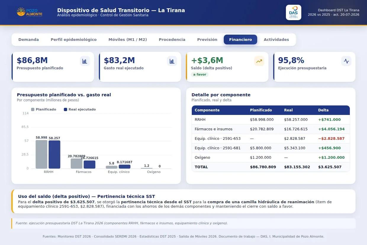 Presupuesto planificado, gasto ejecutado y saldo financiero.